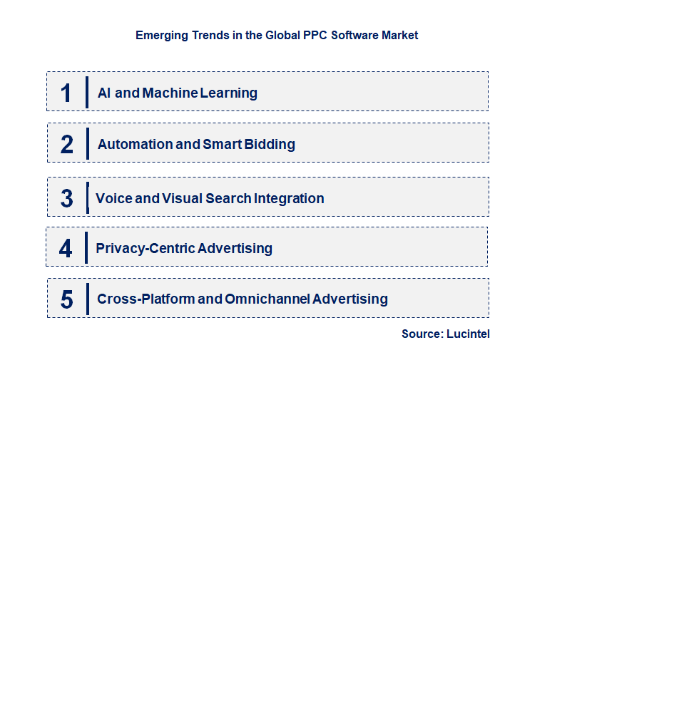 Emerging Trends in the PPC Software Market